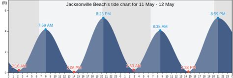 tides for fishing|Jacksonville Beach tides for fishing and bite times this week.